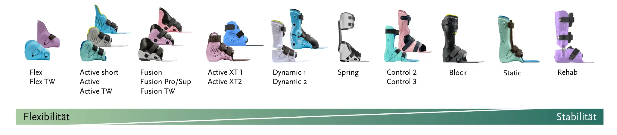 Model overview proprio AFO - development of flexibility and stability